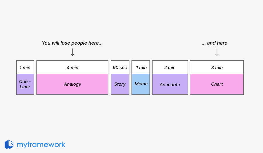 Losing people attention during presentation