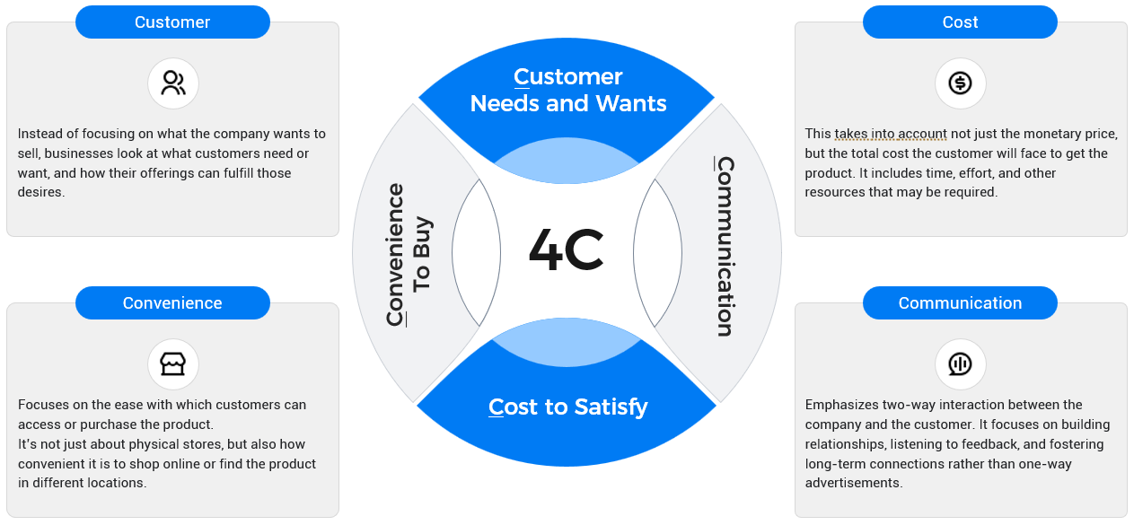 4C Marketing Model template preview