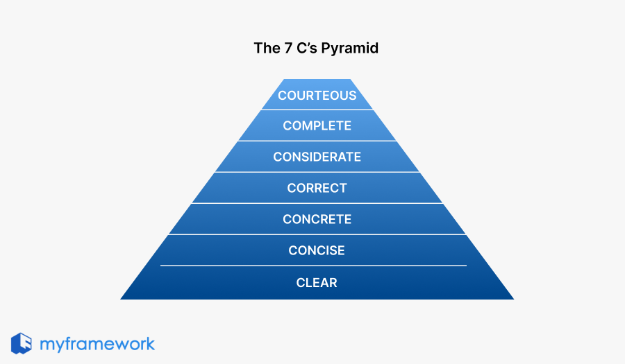 The 7C's Pyramid Communication Framework