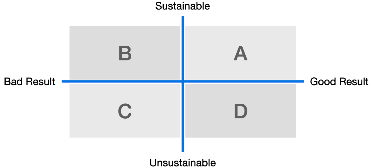 Logical quadrant of KISS review framework