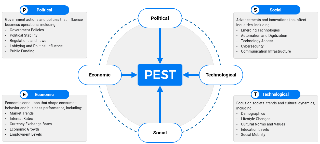 PEST Analysis template