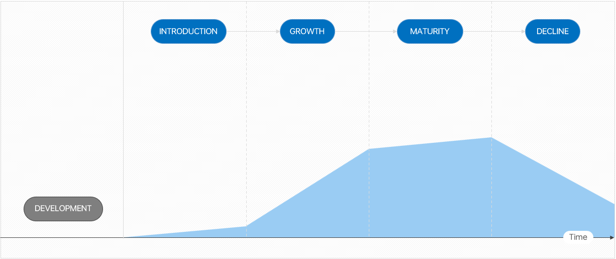 Product lifecycle model 4 stages