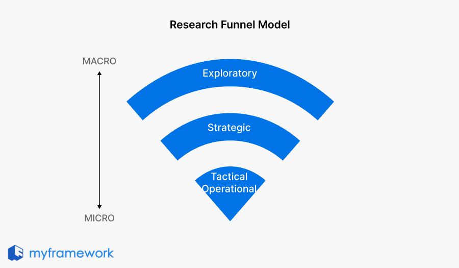 Research Funnel help user research