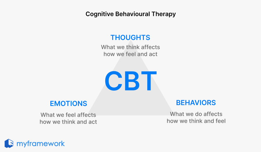 Cognitive Behavioural Therapy Triangle