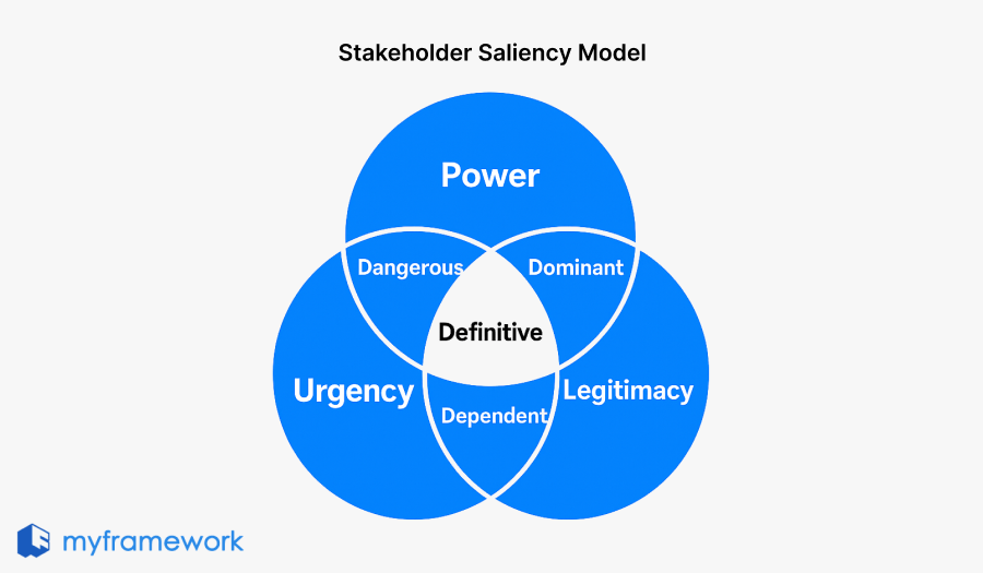 Stakeholder Saliency Model