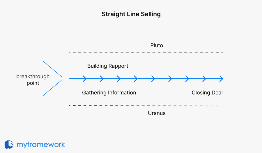Straight Line Selling Diagram
