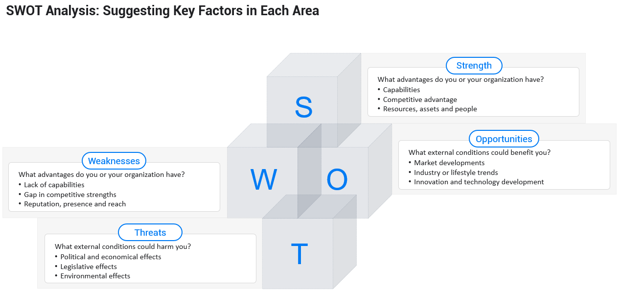 SWOT analysis template