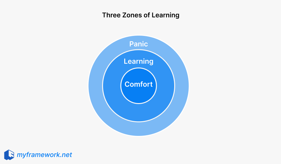 Three Zones of Learning: How to Grow Beyond Your Comfort Zone