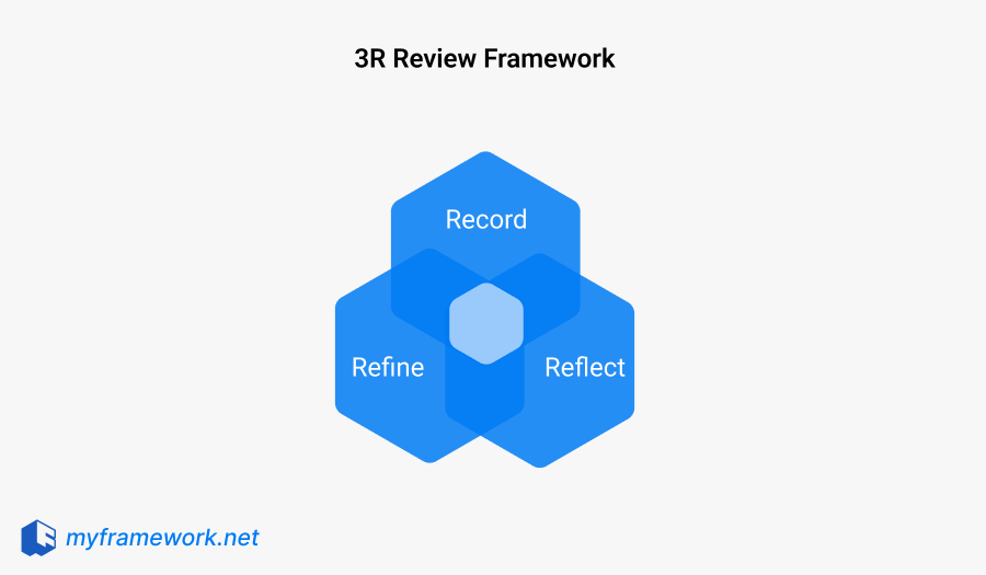 3R Review Framework: A Simple Way to Learn From Every Experience