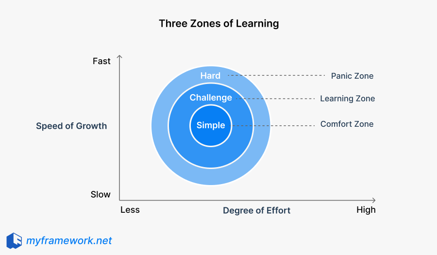 Three Zones of Learning: How to Grow Beyond Your Comfort Zone